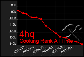 Total Graph of 4hq