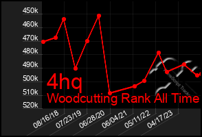 Total Graph of 4hq