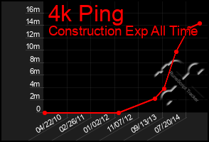 Total Graph of 4k Ping