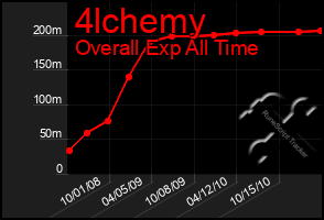 Total Graph of 4lchemy