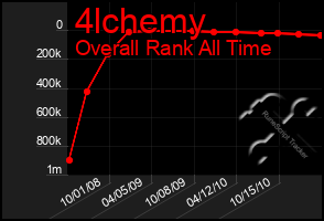 Total Graph of 4lchemy