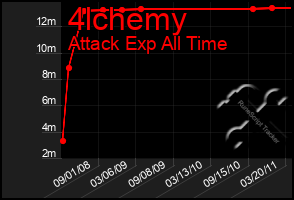 Total Graph of 4lchemy