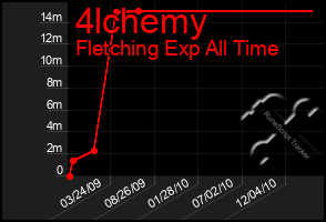 Total Graph of 4lchemy