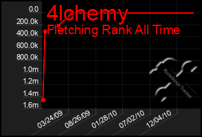 Total Graph of 4lchemy