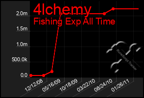 Total Graph of 4lchemy