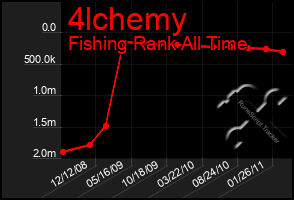 Total Graph of 4lchemy