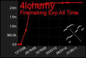 Total Graph of 4lchemy