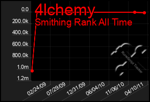 Total Graph of 4lchemy