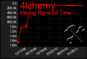 Total Graph of 4lchemy