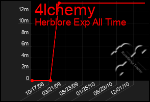 Total Graph of 4lchemy