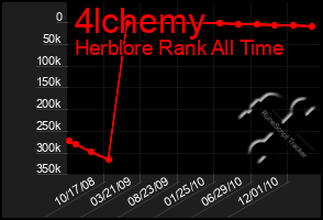 Total Graph of 4lchemy