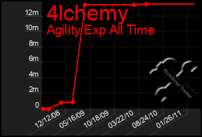 Total Graph of 4lchemy