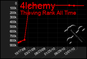 Total Graph of 4lchemy