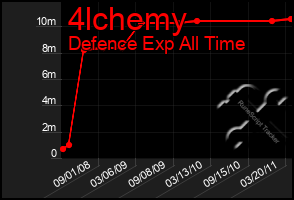 Total Graph of 4lchemy