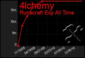 Total Graph of 4lchemy