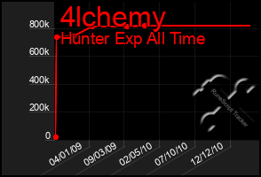 Total Graph of 4lchemy