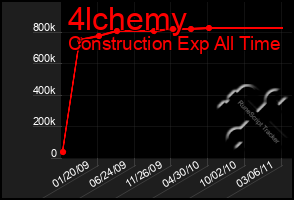 Total Graph of 4lchemy