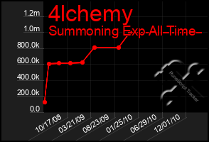 Total Graph of 4lchemy