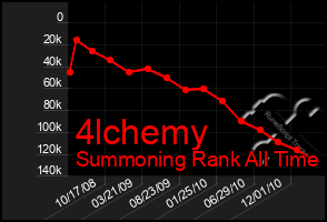 Total Graph of 4lchemy