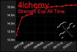 Total Graph of 4lchemy