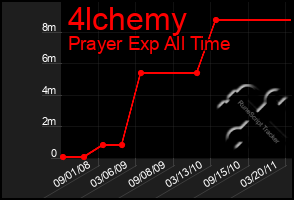 Total Graph of 4lchemy