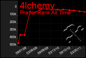 Total Graph of 4lchemy