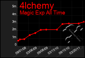 Total Graph of 4lchemy