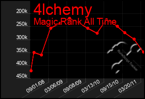 Total Graph of 4lchemy