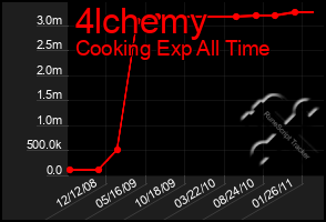 Total Graph of 4lchemy