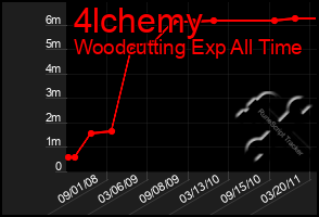 Total Graph of 4lchemy