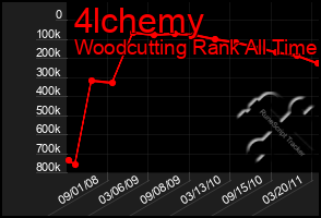 Total Graph of 4lchemy