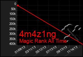 Total Graph of 4m4z1ng