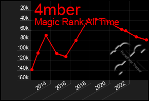 Total Graph of 4mber