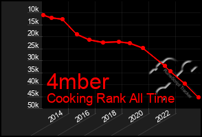 Total Graph of 4mber