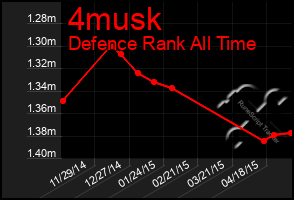 Total Graph of 4musk