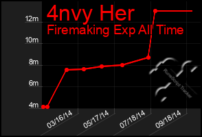 Total Graph of 4nvy Her