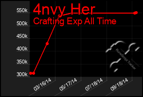 Total Graph of 4nvy Her