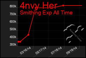 Total Graph of 4nvy Her