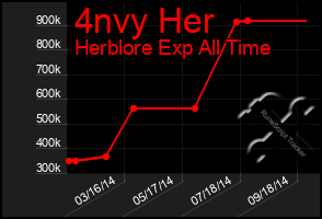 Total Graph of 4nvy Her