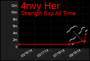 Total Graph of 4nvy Her