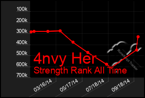 Total Graph of 4nvy Her