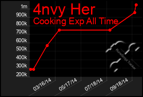 Total Graph of 4nvy Her