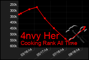 Total Graph of 4nvy Her