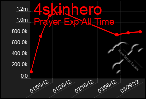 Total Graph of 4skinhero