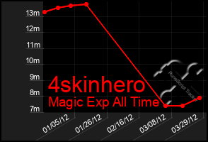 Total Graph of 4skinhero