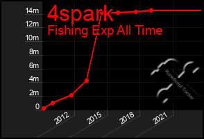 Total Graph of 4spark