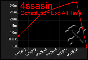 Total Graph of 4ssasin