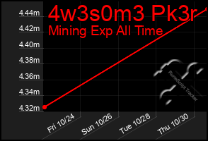 Total Graph of 4w3s0m3 Pk3r