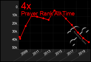 Total Graph of 4x