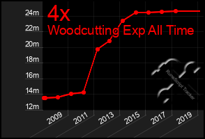 Total Graph of 4x